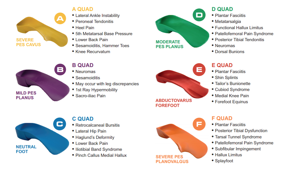 QUADRASTEP® foot orthotics